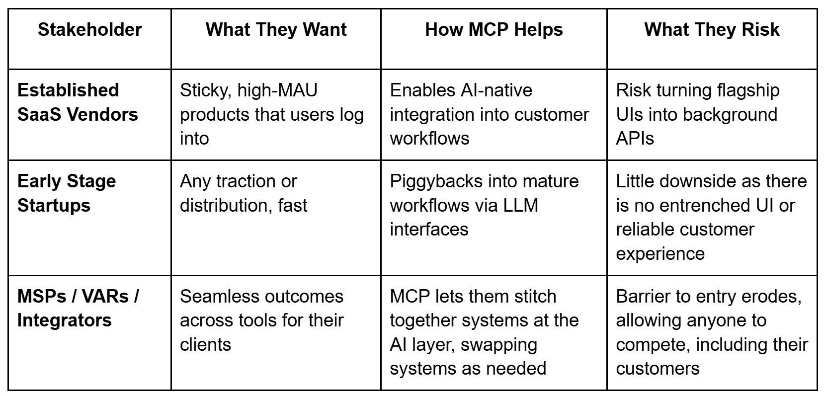 Why Incentives Diverge: SaaS vs. MSPs and Integrators