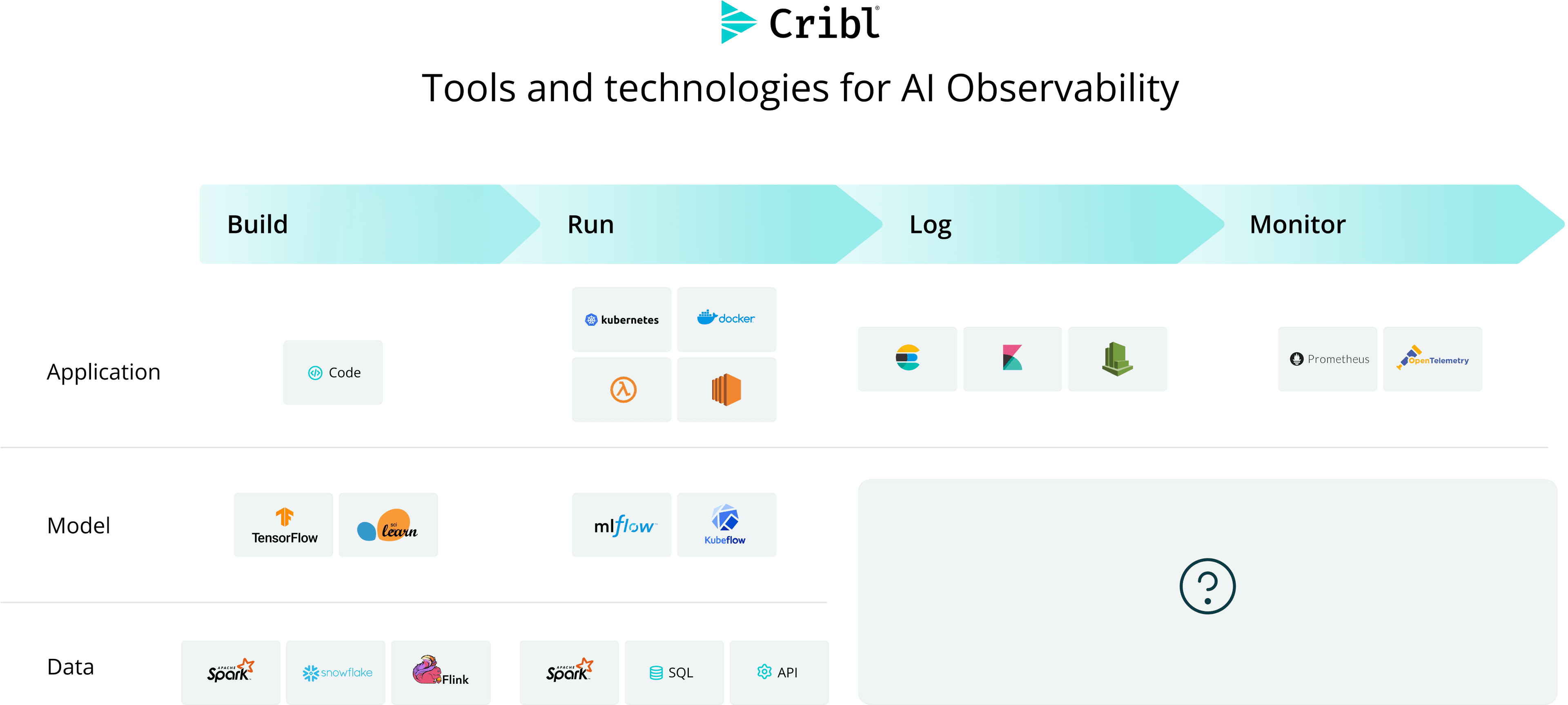 Tools and Technologies for AI Observability