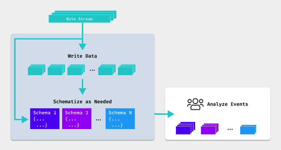 Glossary - Schema-on-Need