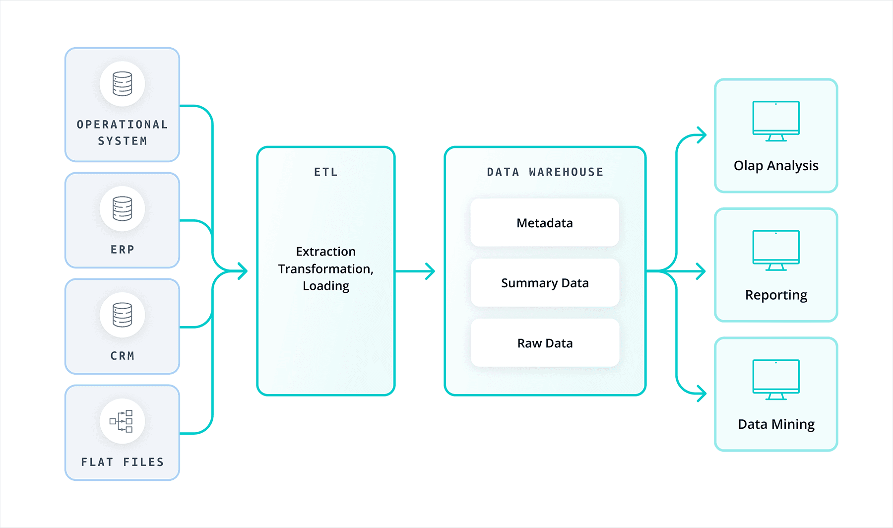 Data Consolidation Techniques