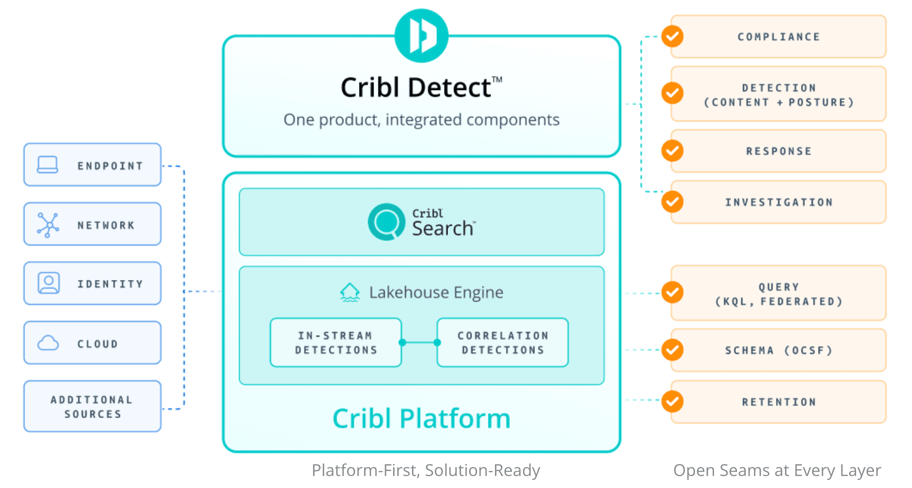 Products | Cribl Detect - Features - Open Products | Cribl Detect - Features - Open