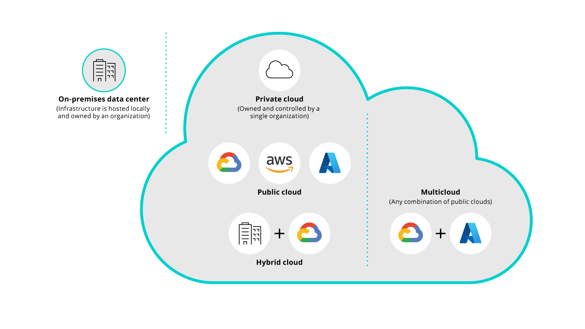 Hybrid, private, and public clouds