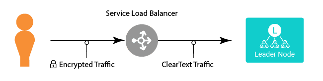 TLS-Based-Service-to-Master