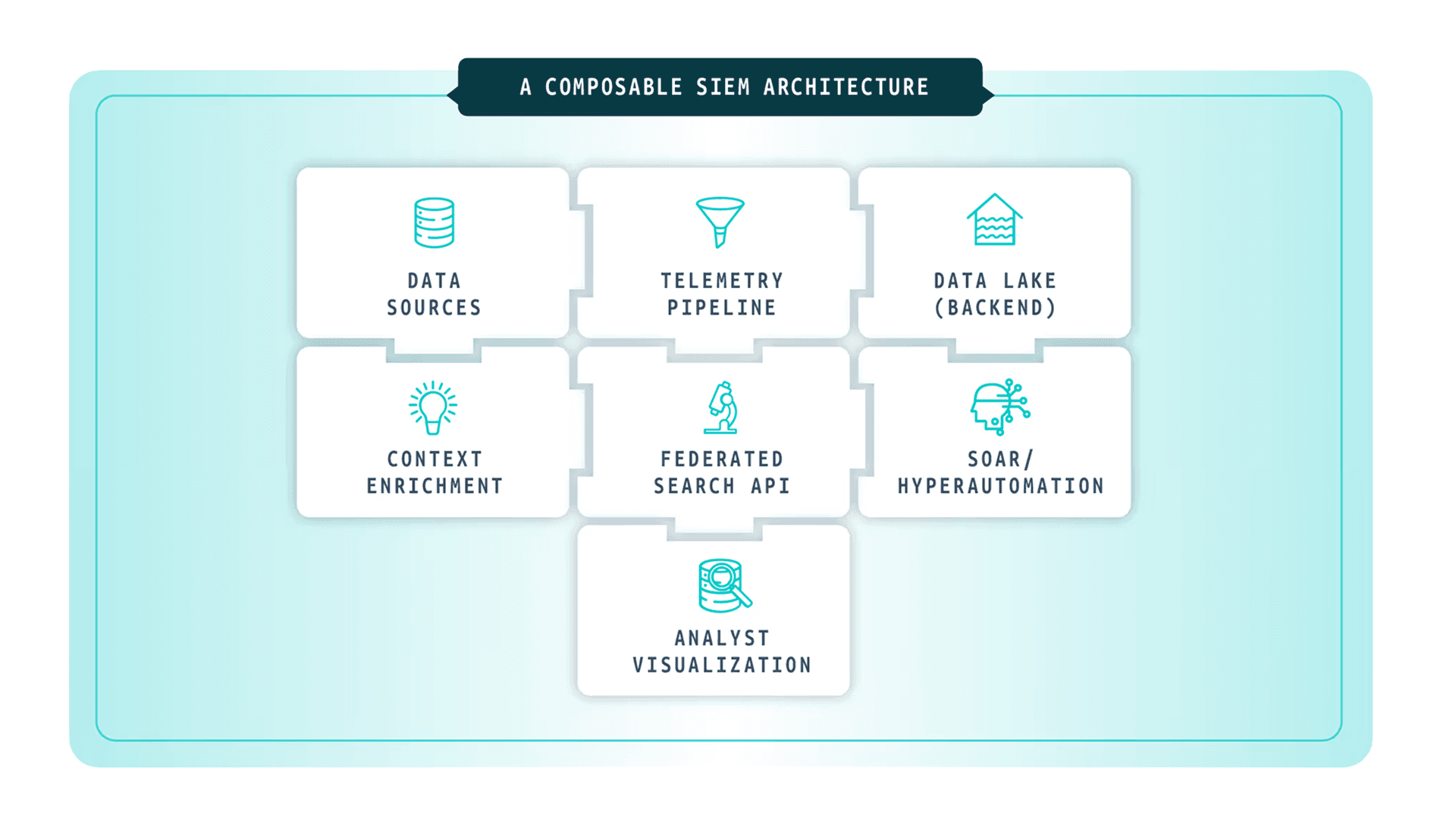 How to build an AI-powered SOC - Composable SIEM architecture