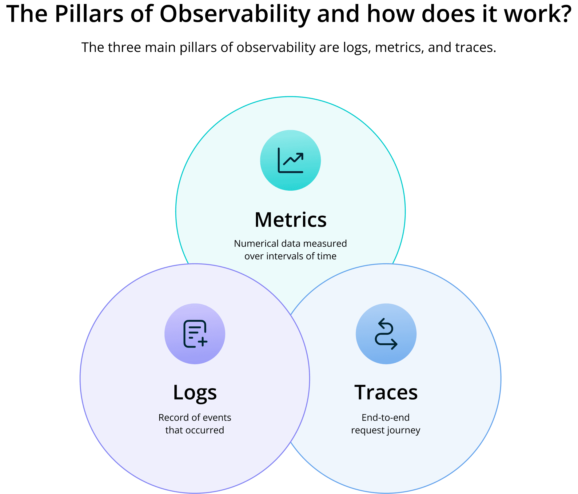Pillars of Observability