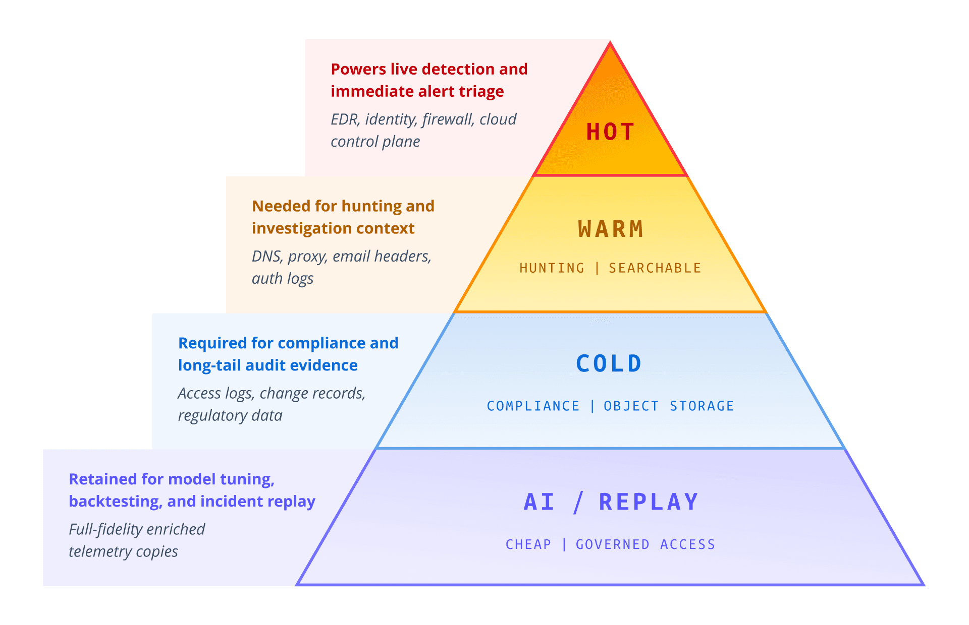 How to build an AI-powered SOC - Data Tiering
