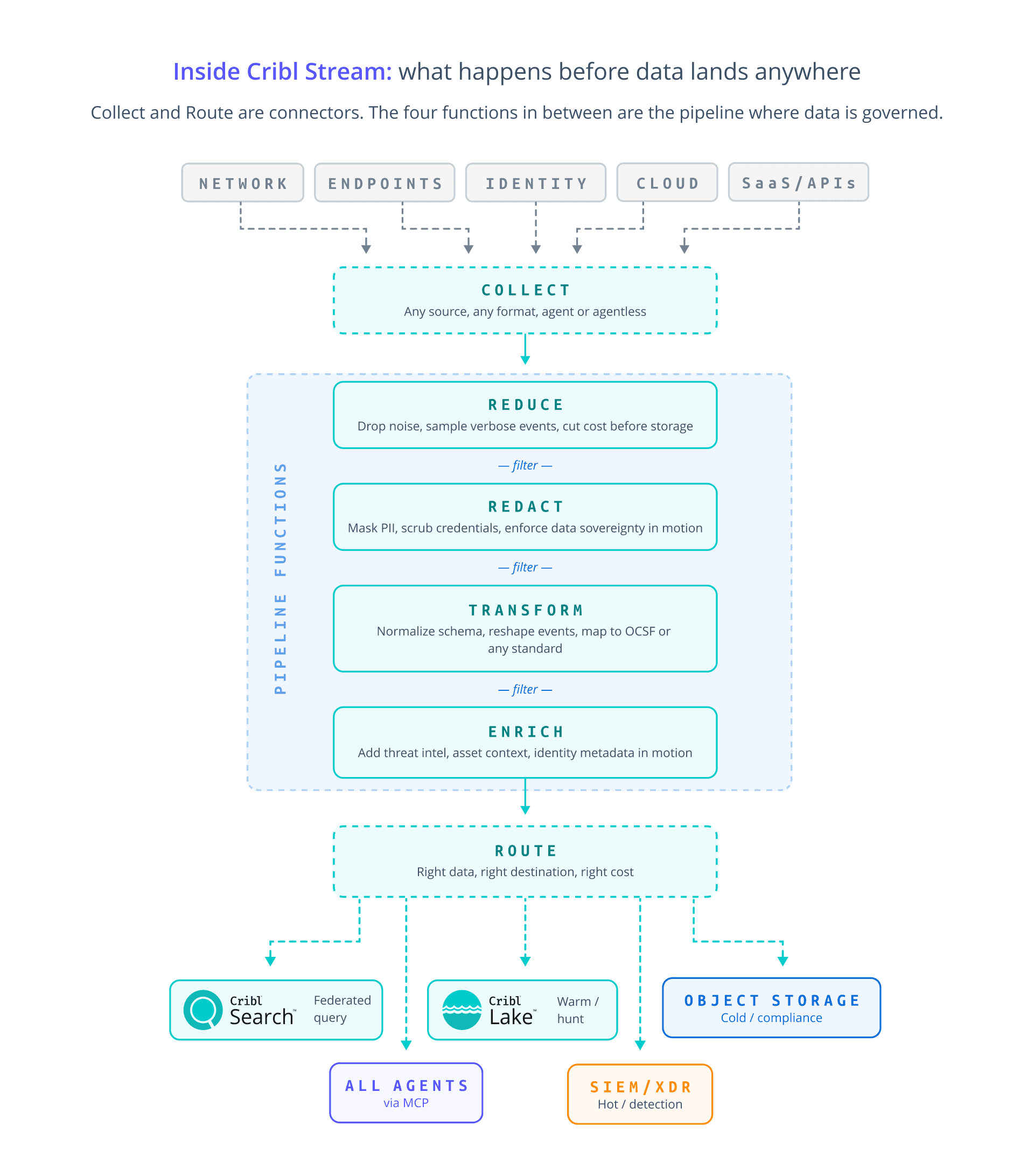 How to build an AI-powered SOC - Inside Cribl Stream