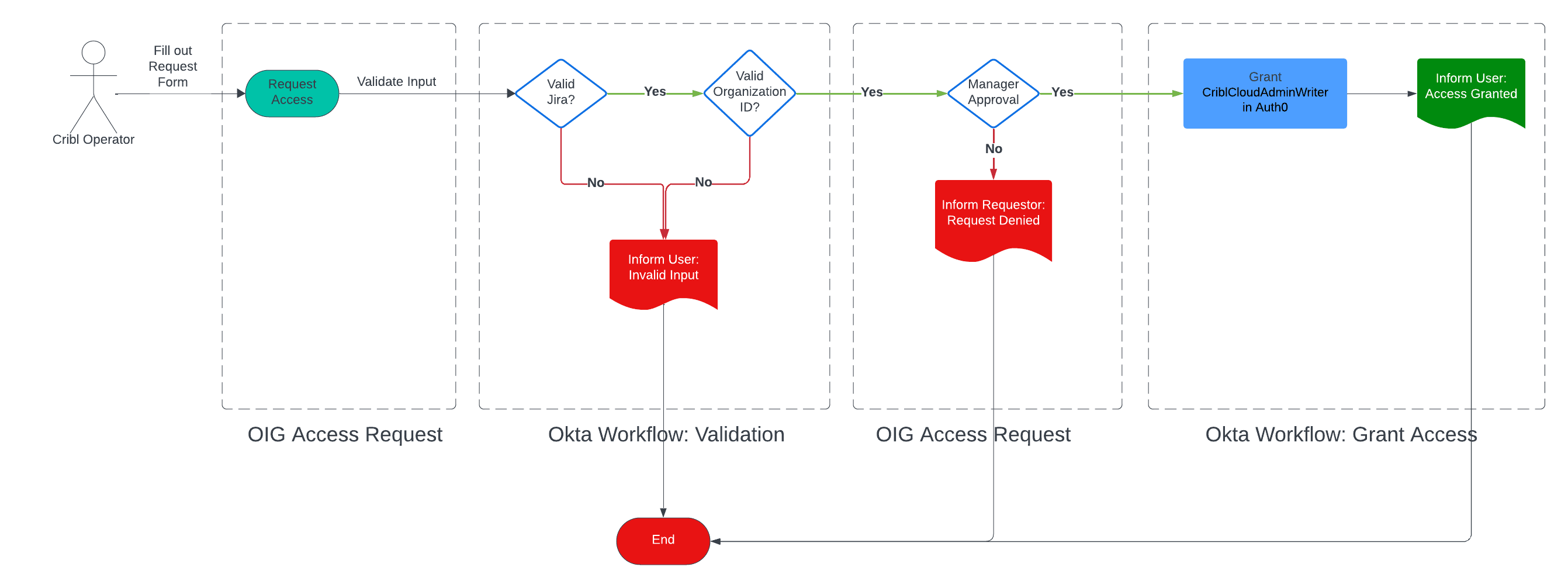 A-Cribl-Employee-can-request-elevated-access-to-the-Cribl
