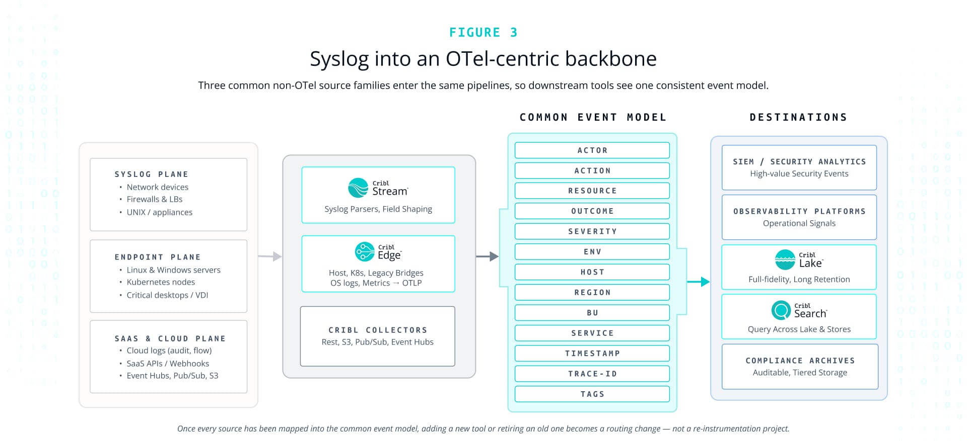 Building central logging architectures for scale - Figure 2