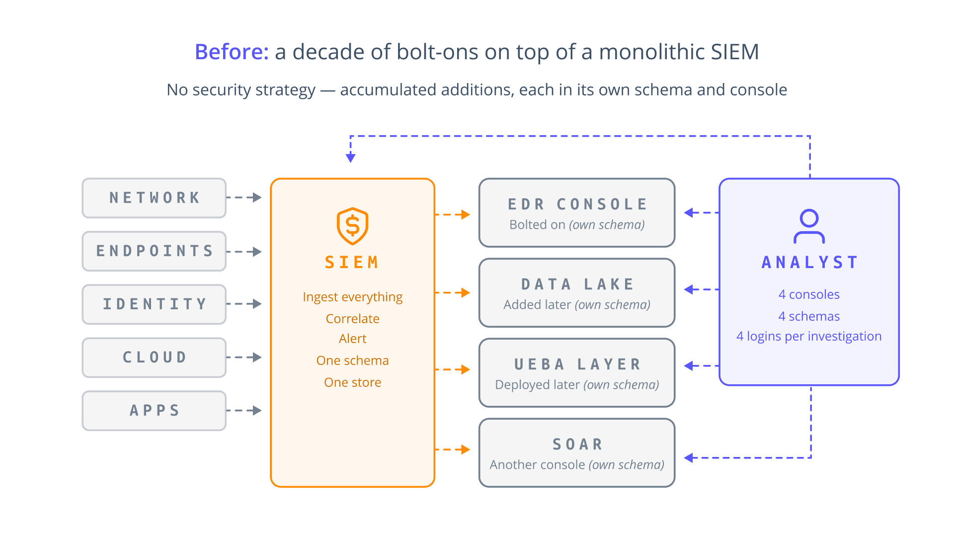How to build an AI-powered SOC - The Inertia Problem