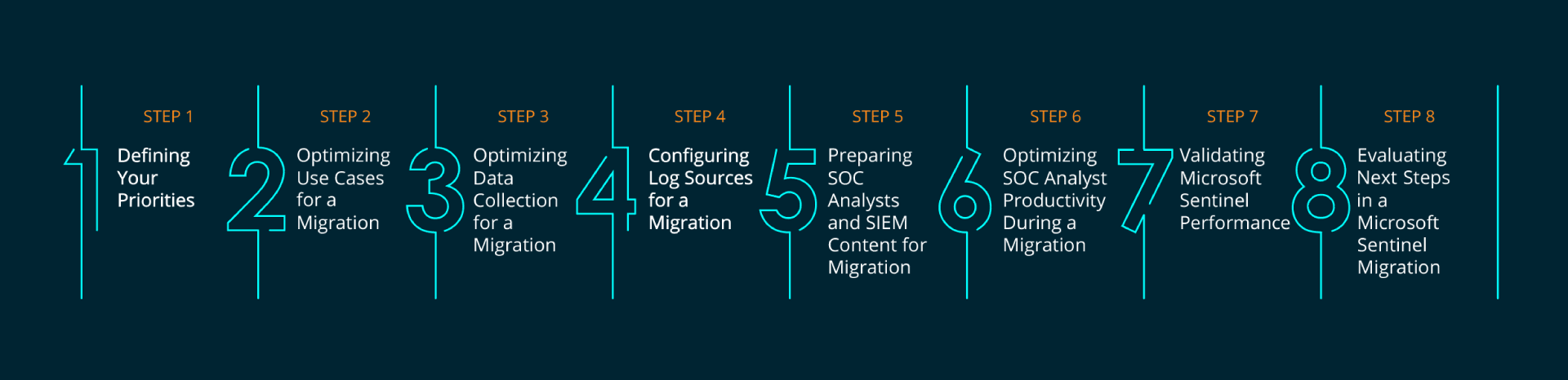Eight Steps to Mastering Your Microsoft Sentinel Migration - 8 steps