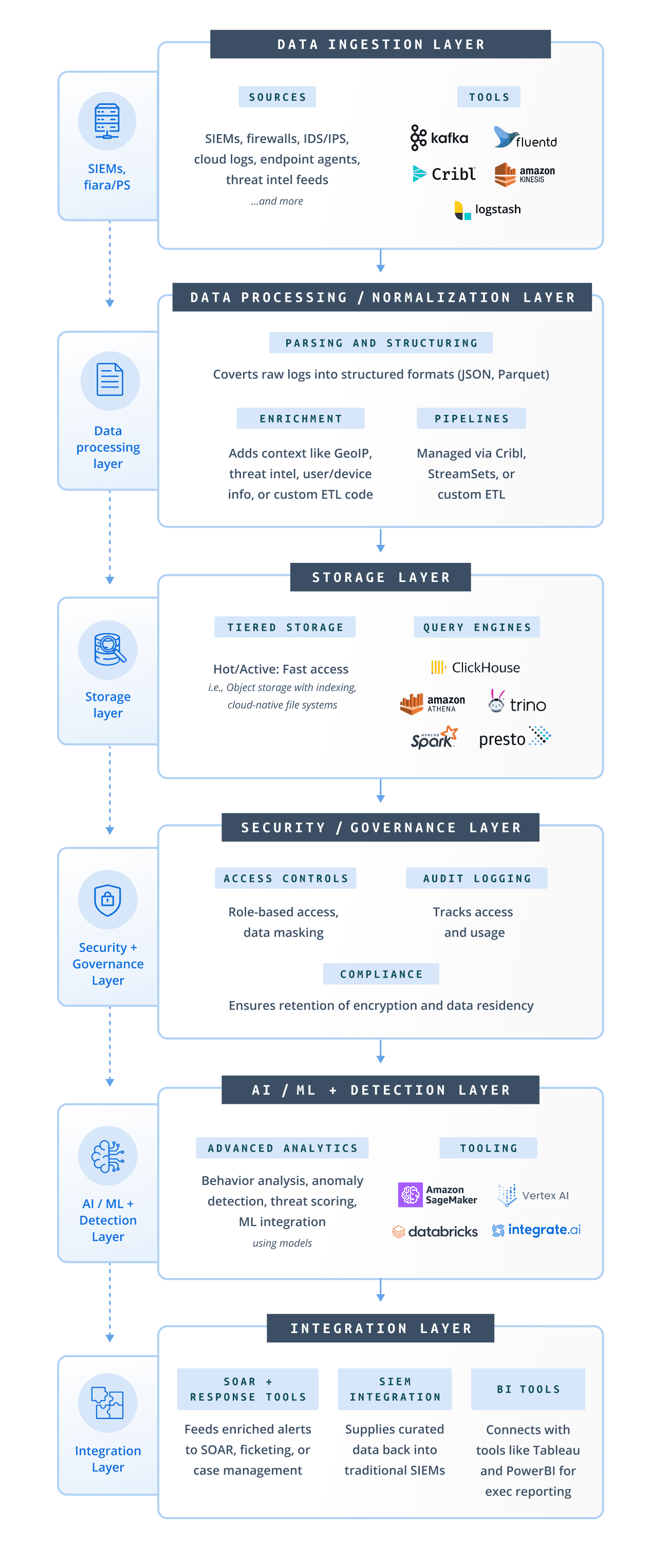 Security Data Lake - Architecture Diagram