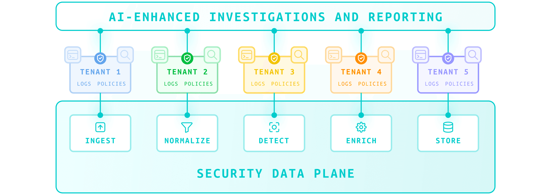 The AI‐powered SOC - Managed Services