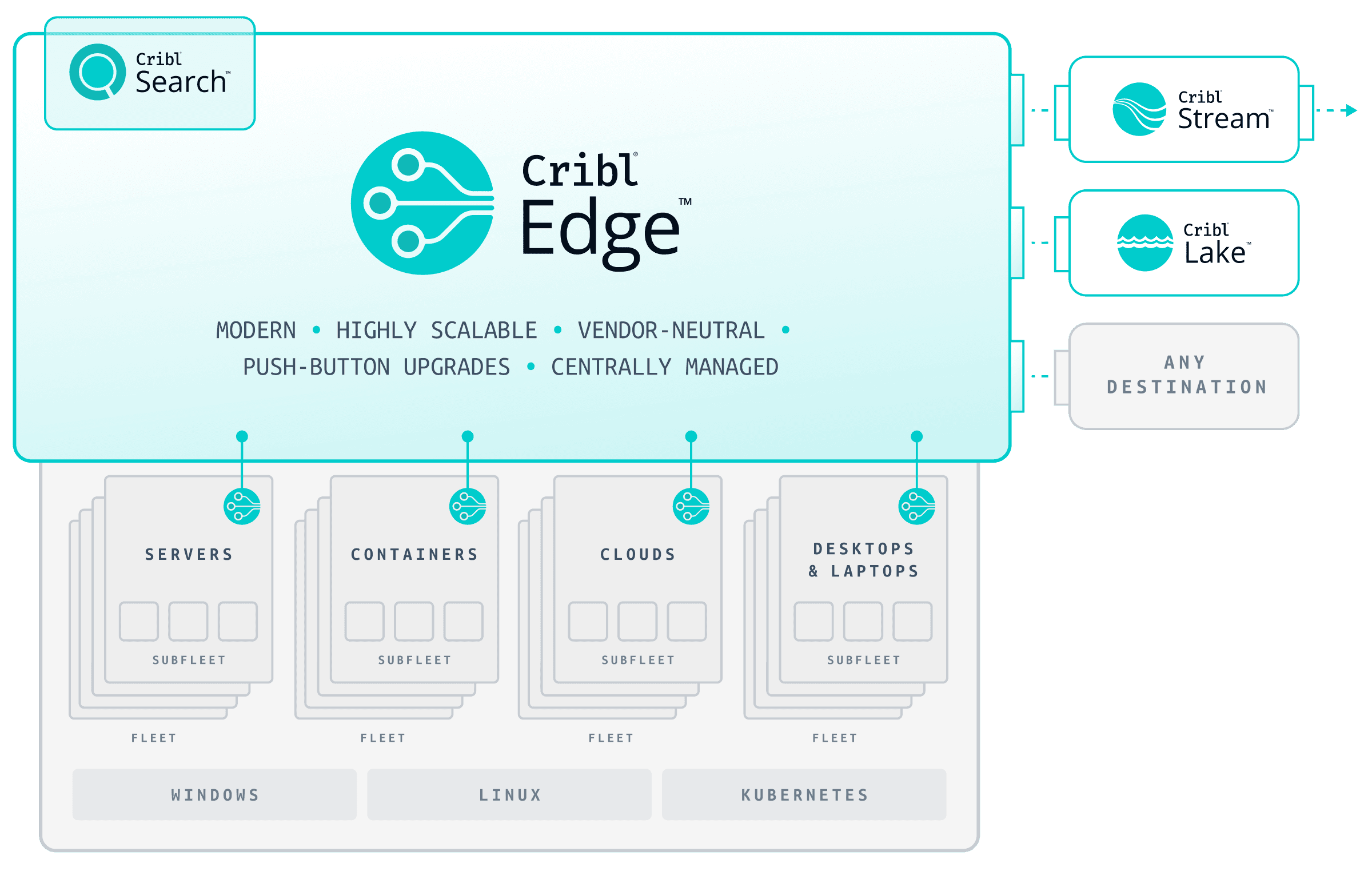 Cribl Edge Diagram