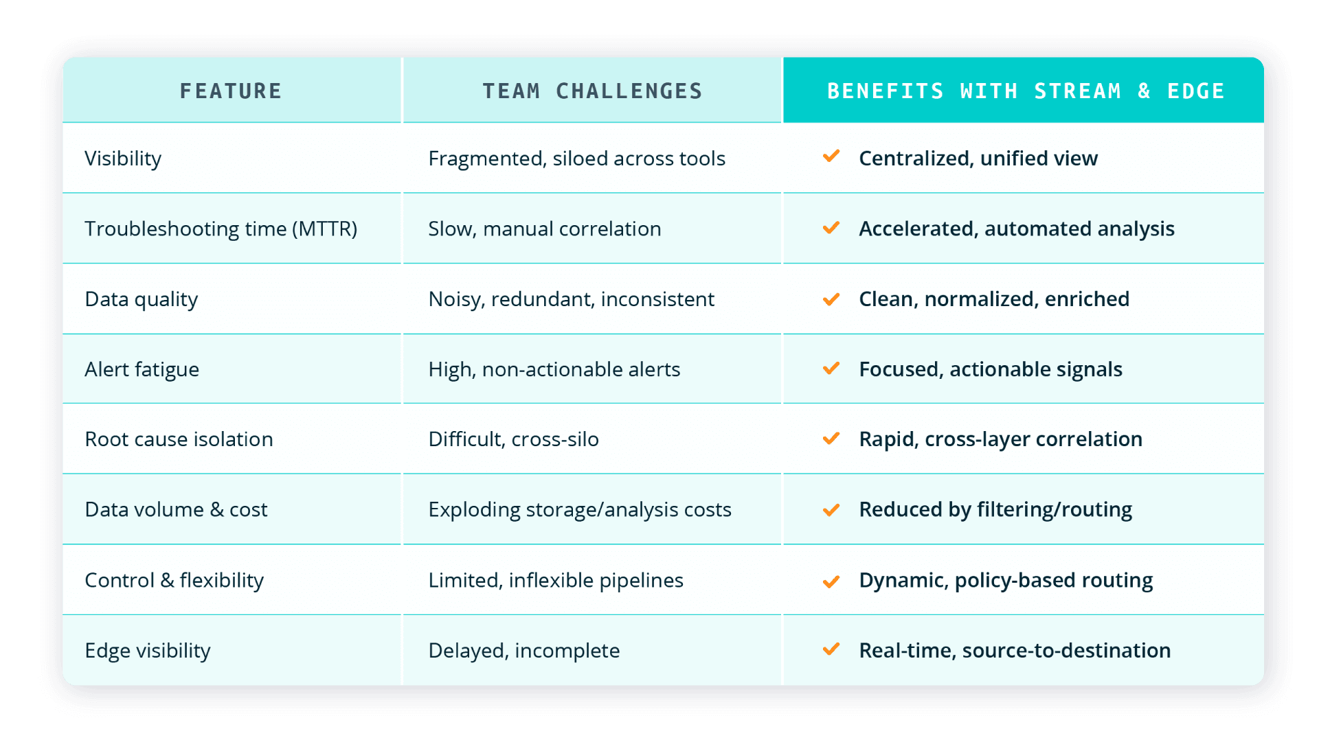 Troubleshoot complex application environments - Benefits Chart