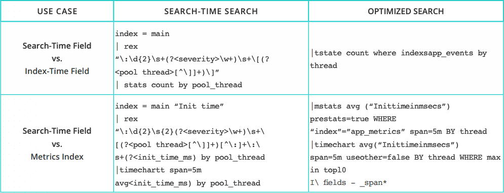 Improving Splunk - Table 1