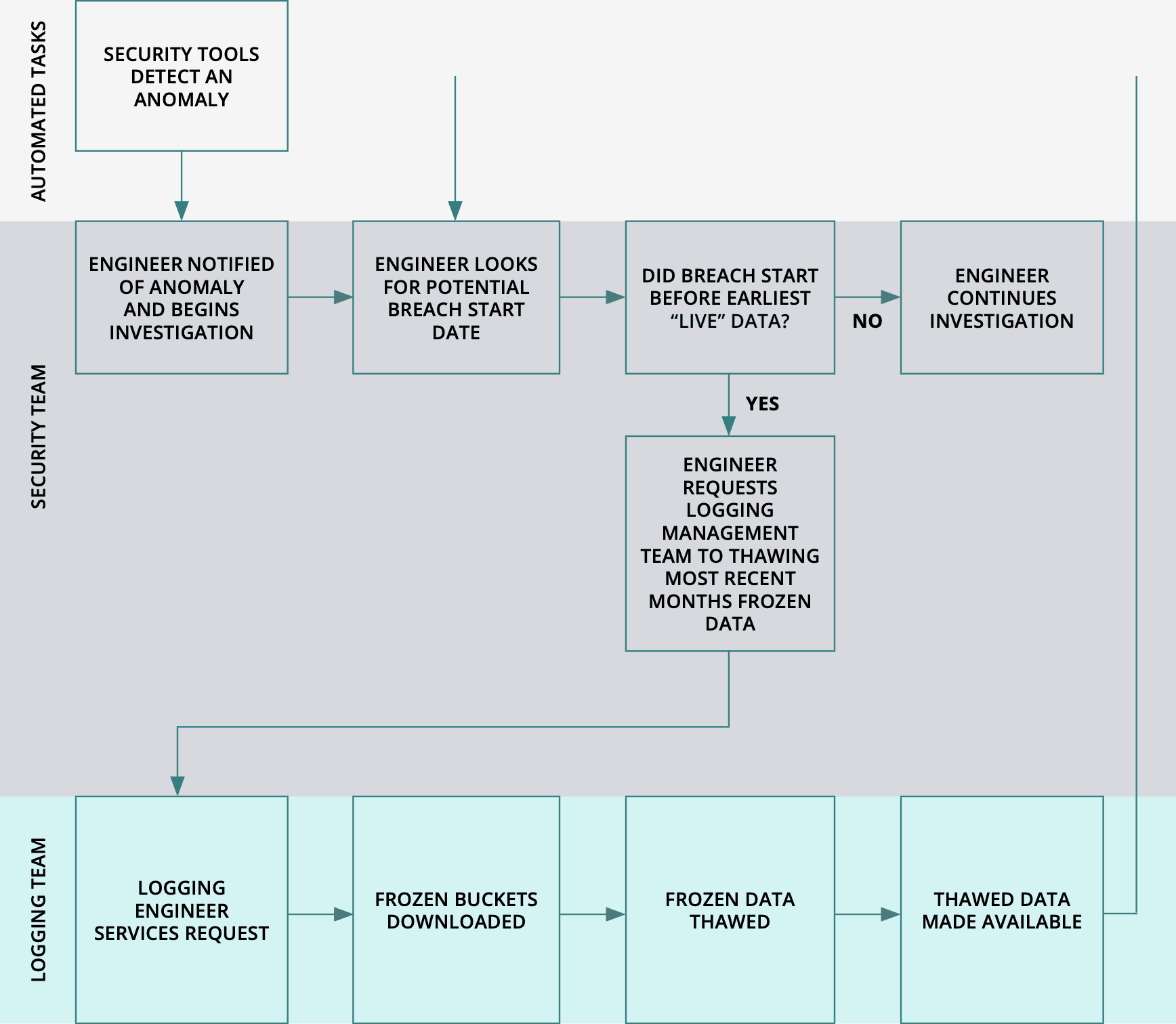 The incident manager’s nightmare - Figure 1