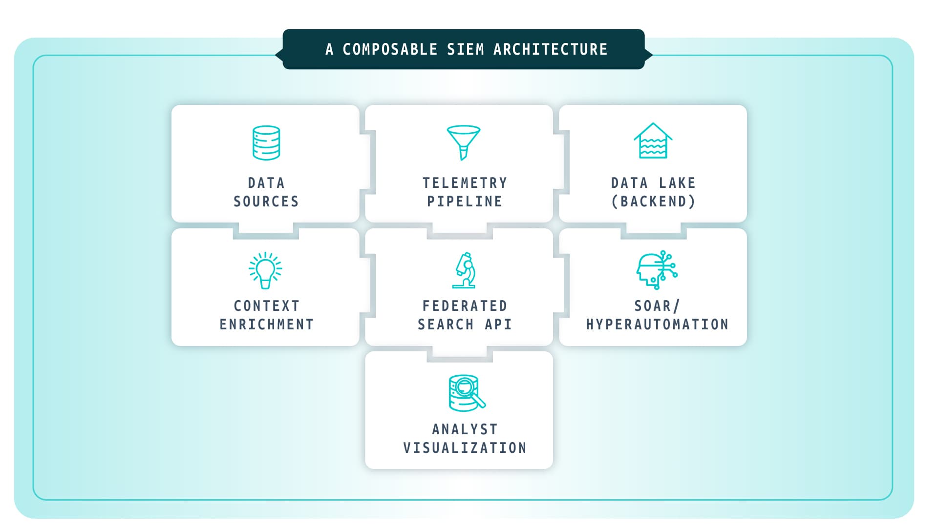Figure 1. A Composable SIEM Architecture