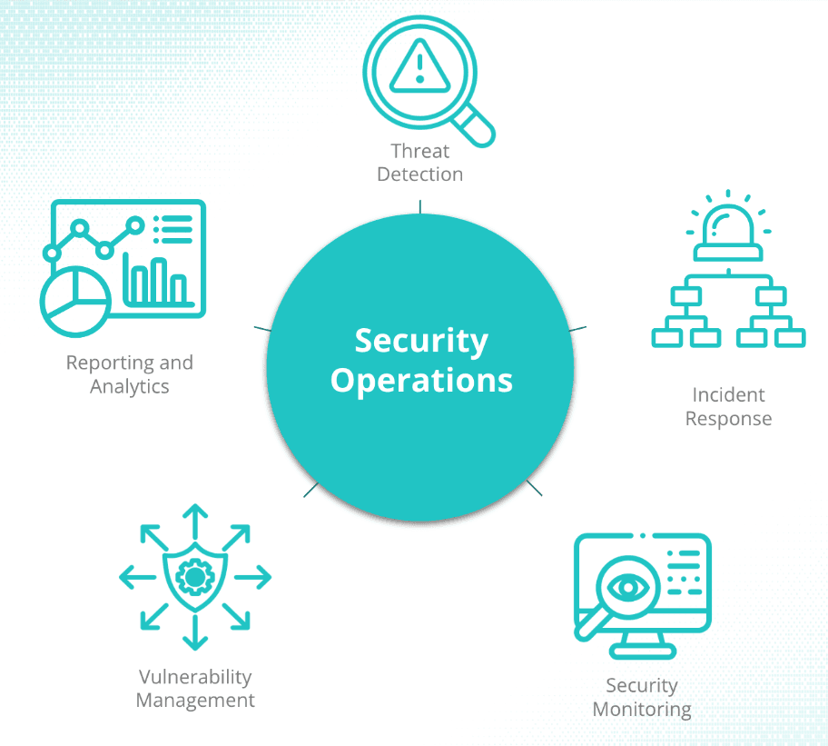 Glossary - Security Operations (SecOps)