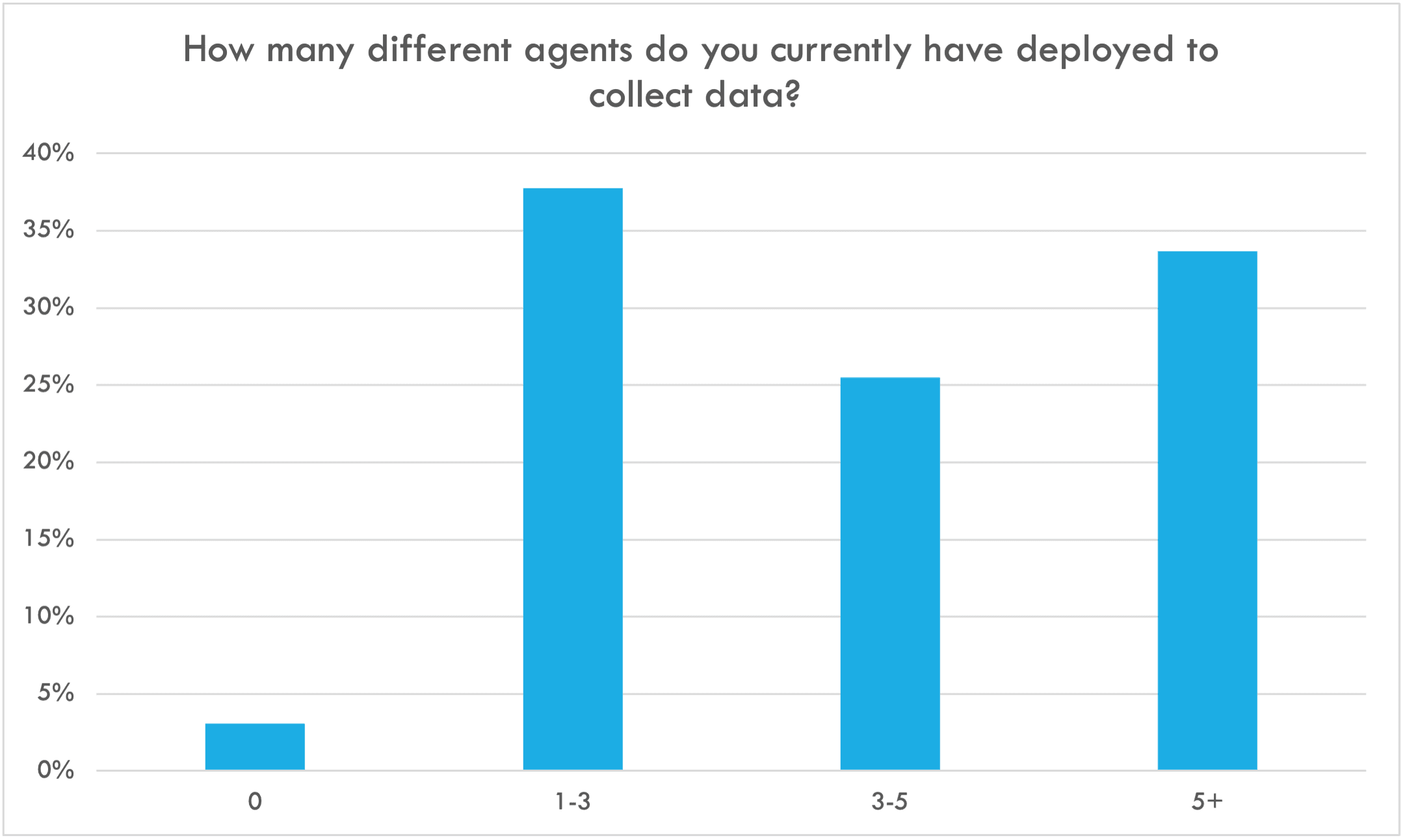 CriblEdgeWebinarPolling2