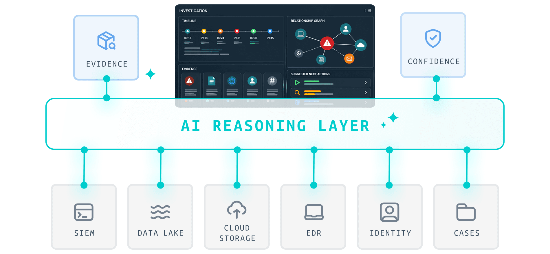 The AI‐powered SOC - AI Reasoning Layer