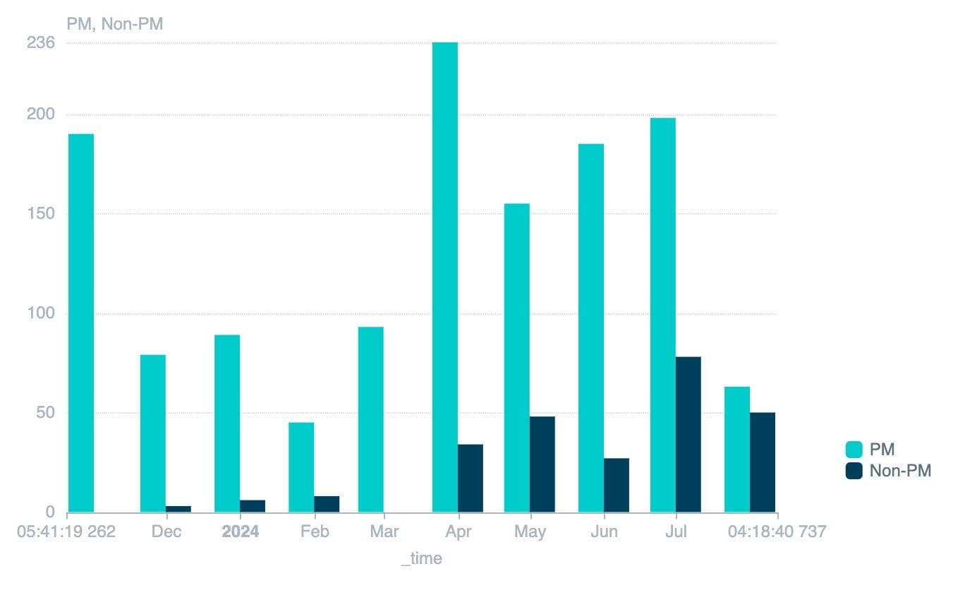 a-bar-chart-showing-the-number-of-insights-created