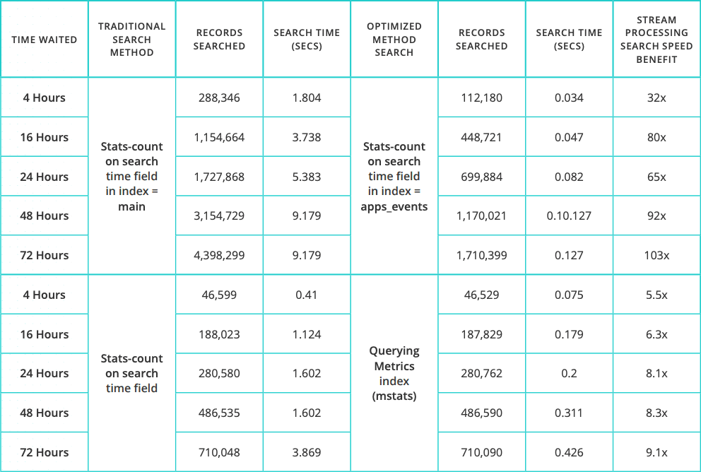 Improving Splunk - Table 2