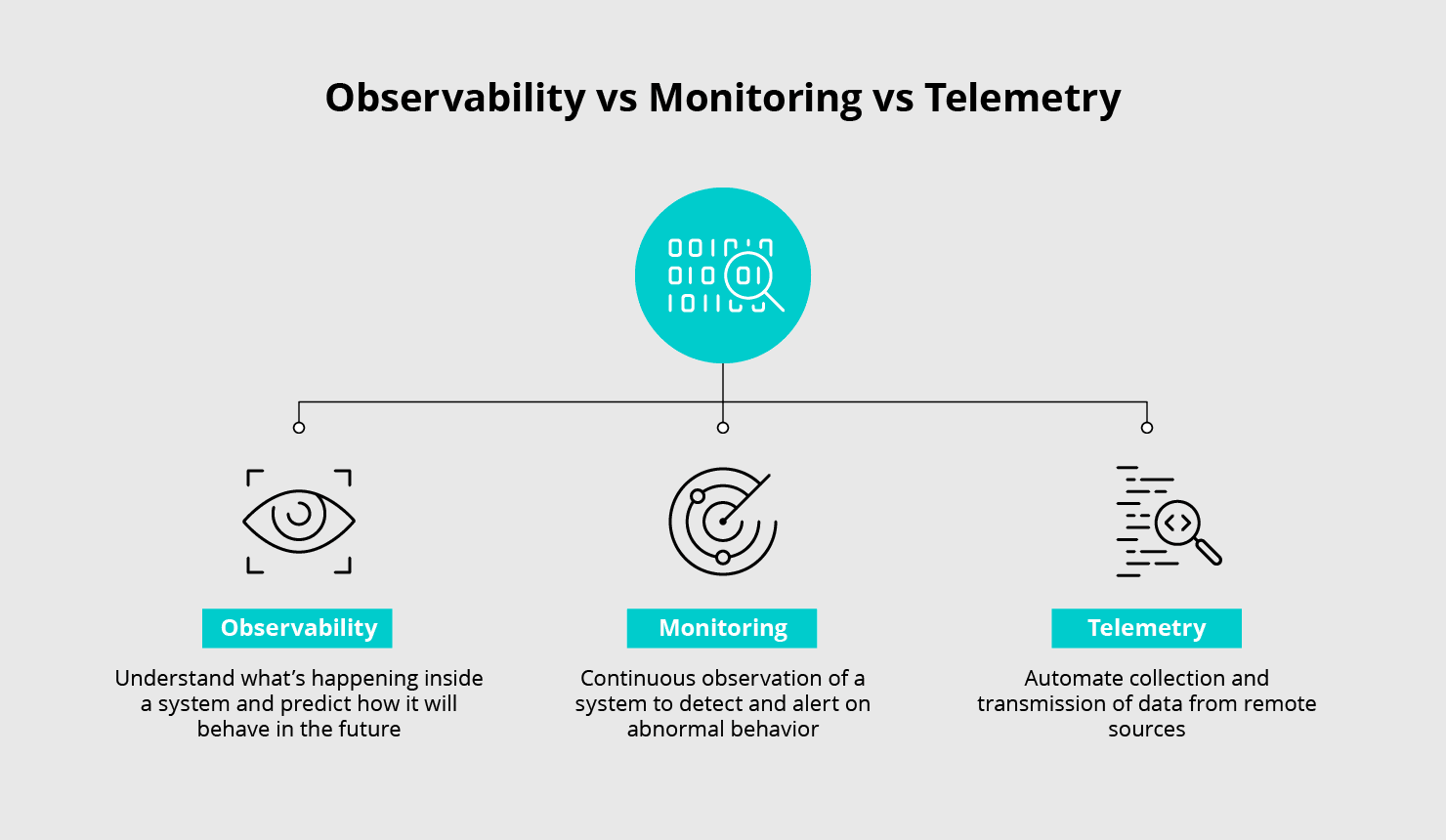 observability-vs-monitoring-vs-telemetry
