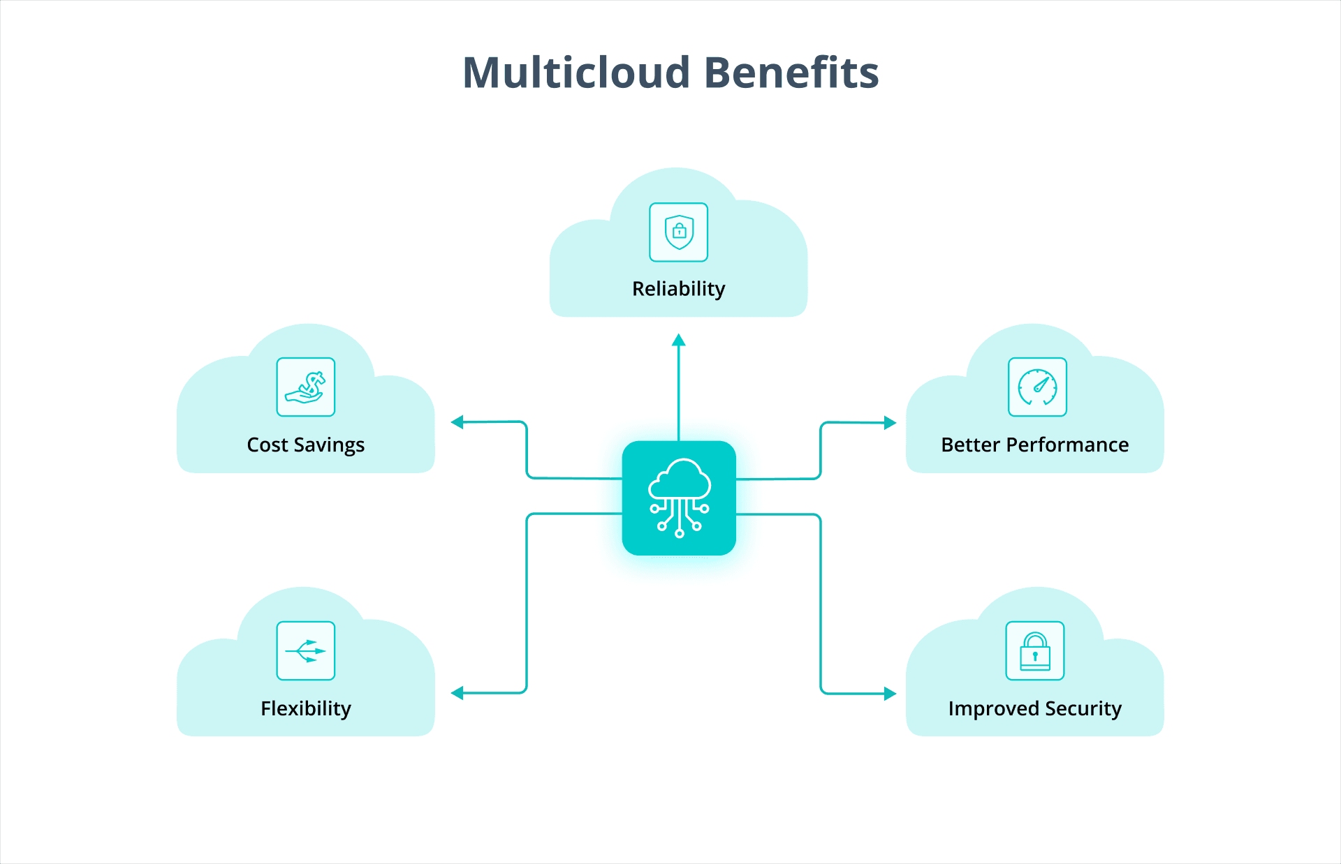 Multi-Cloud Monitoring Benefits