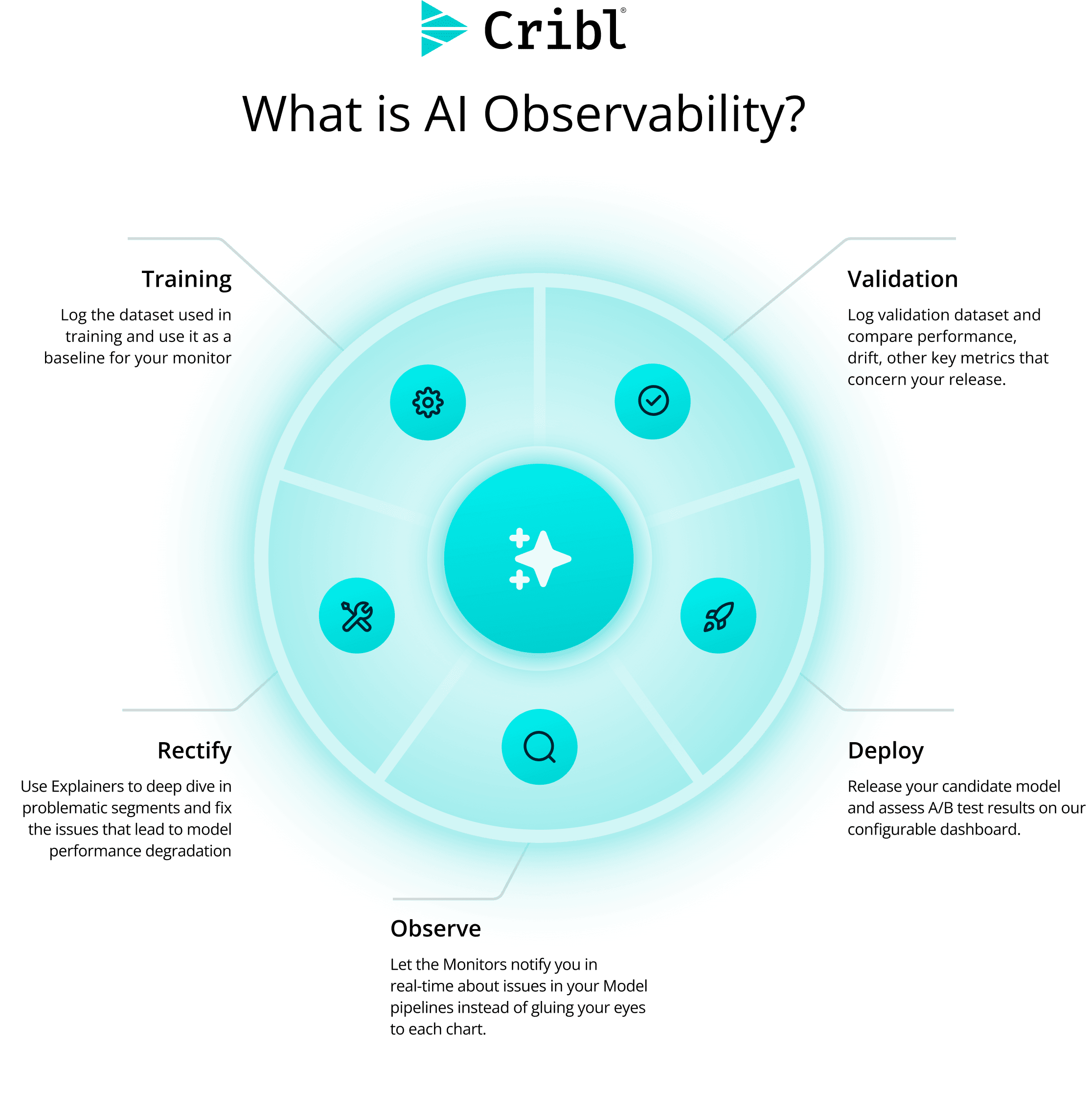 What is AI Observability