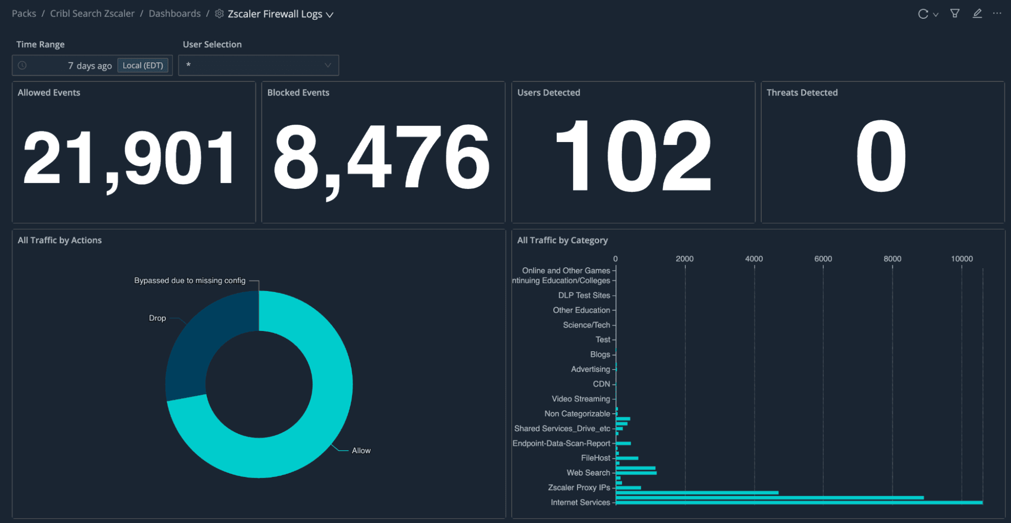 Cribl Search Pack for Zscaler: Your traffic went that way — now prove it - img 1