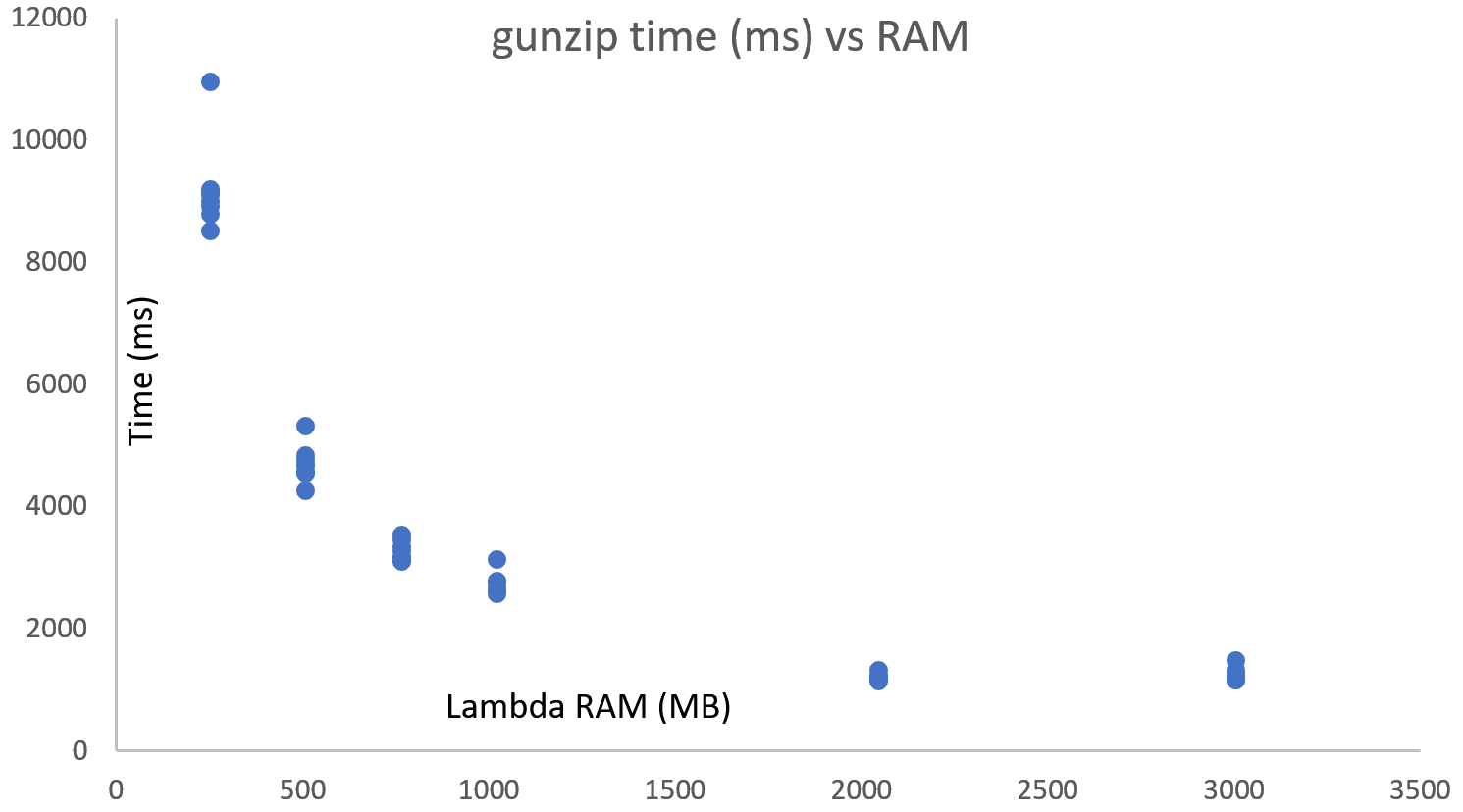lambda_gunzip_vs_ram