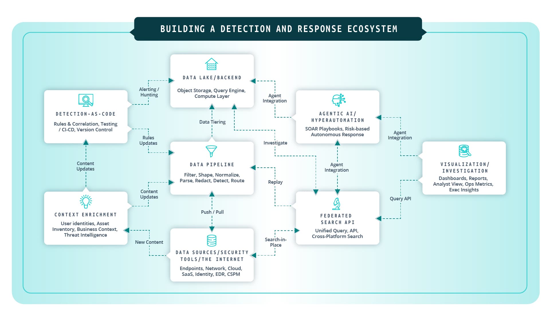 Figure 2. Building a detection and response ecosystem