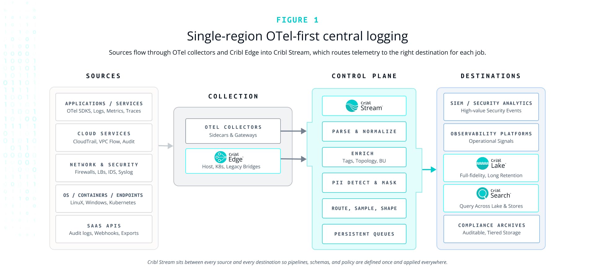 Building central logging architectures for scale - Figure 1