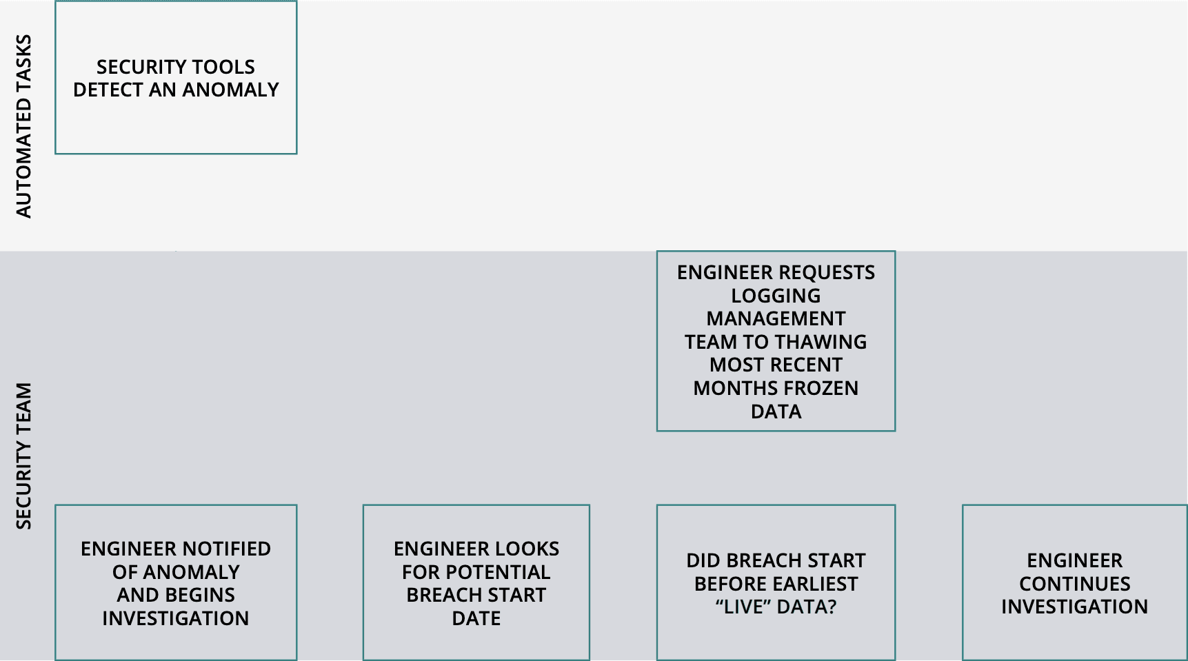 The incident manager’s nightmare - Figure 2