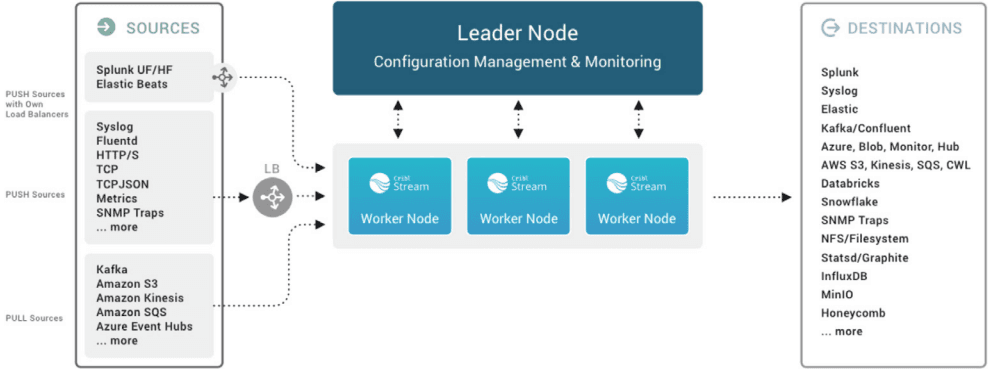 Cribl Solution Guide - Figure 4