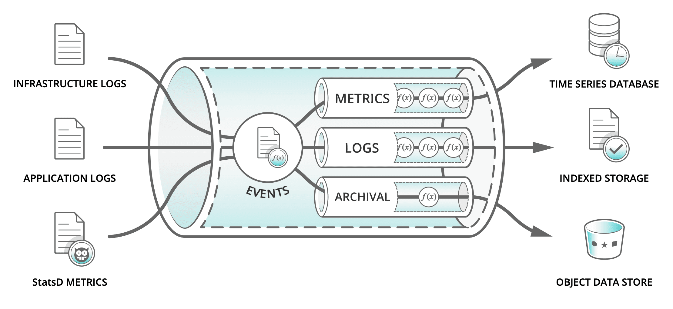 Why Log Systems Require So Much Infrastructure - Illustration