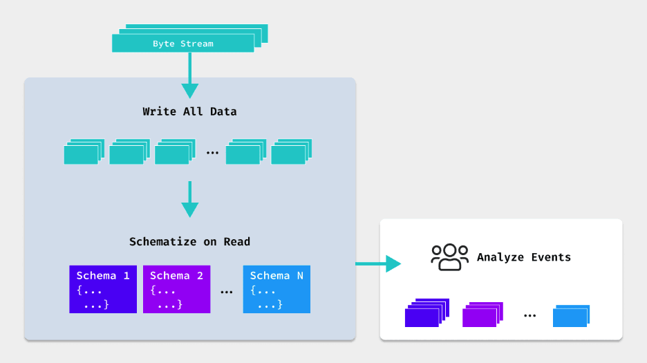 Glossary - Schema-on-Read