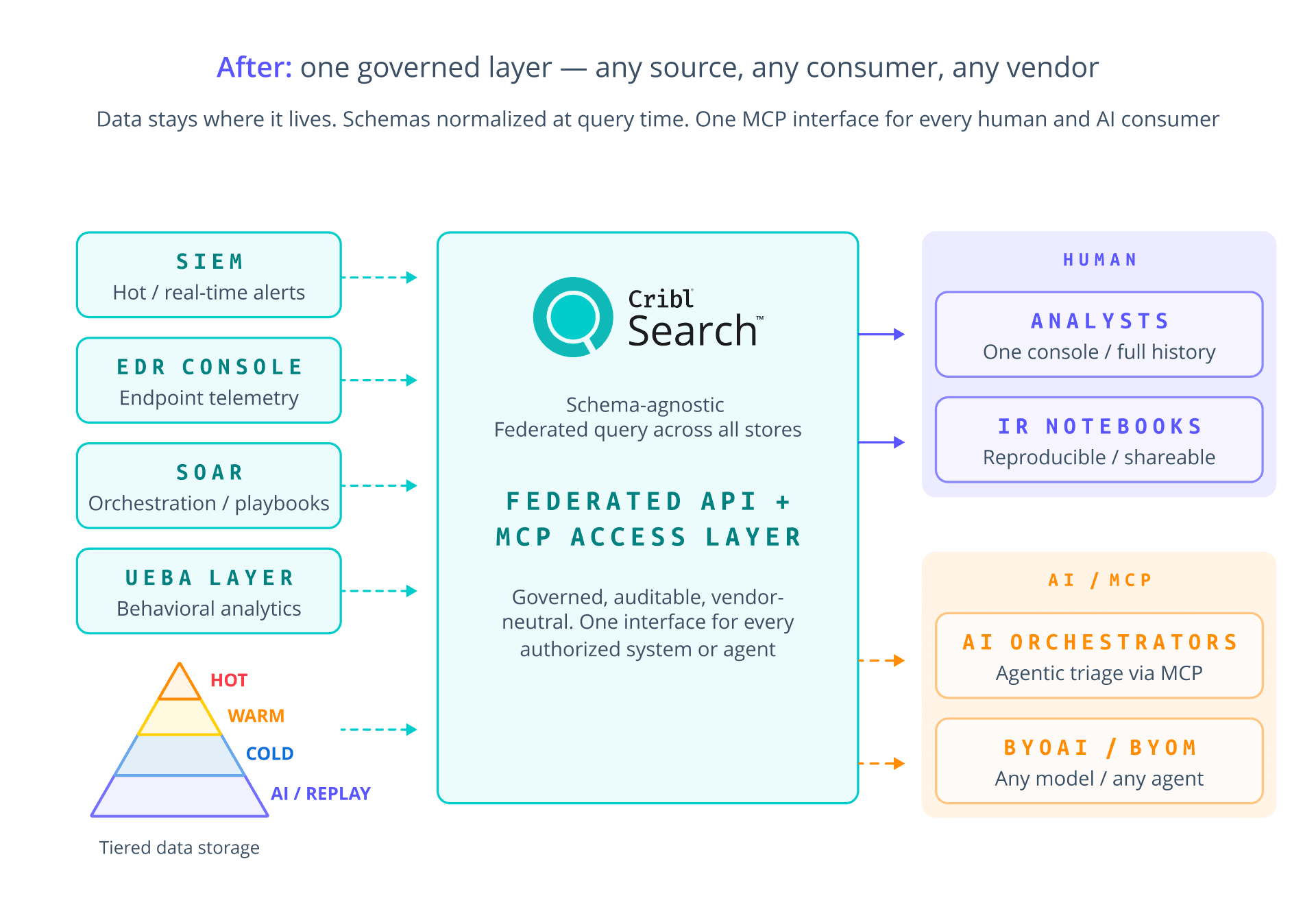 How to build an AI-powered SOC - After One governed layer