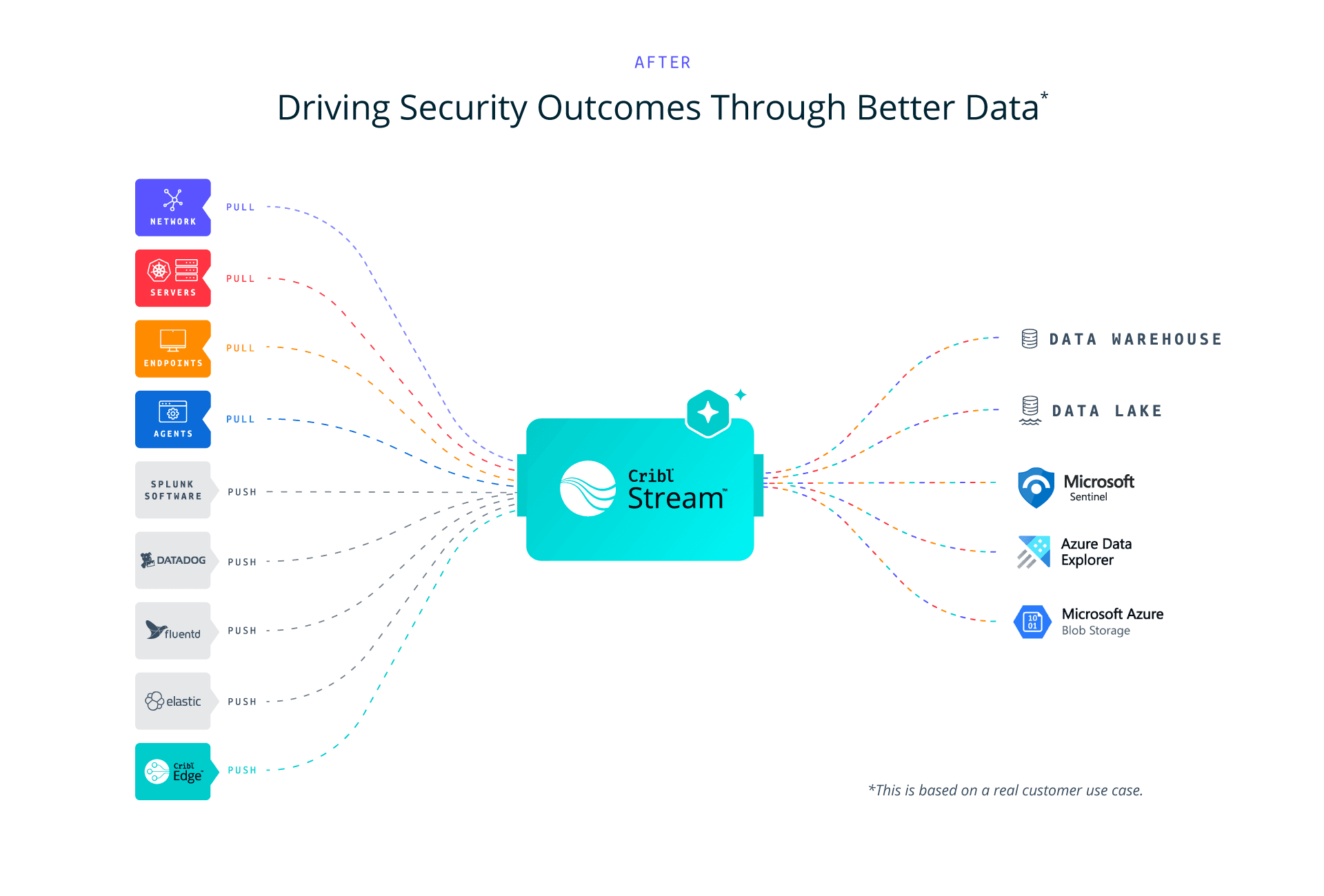 Eight Steps to Mastering Your Microsoft Sentinel Migration - AFTER