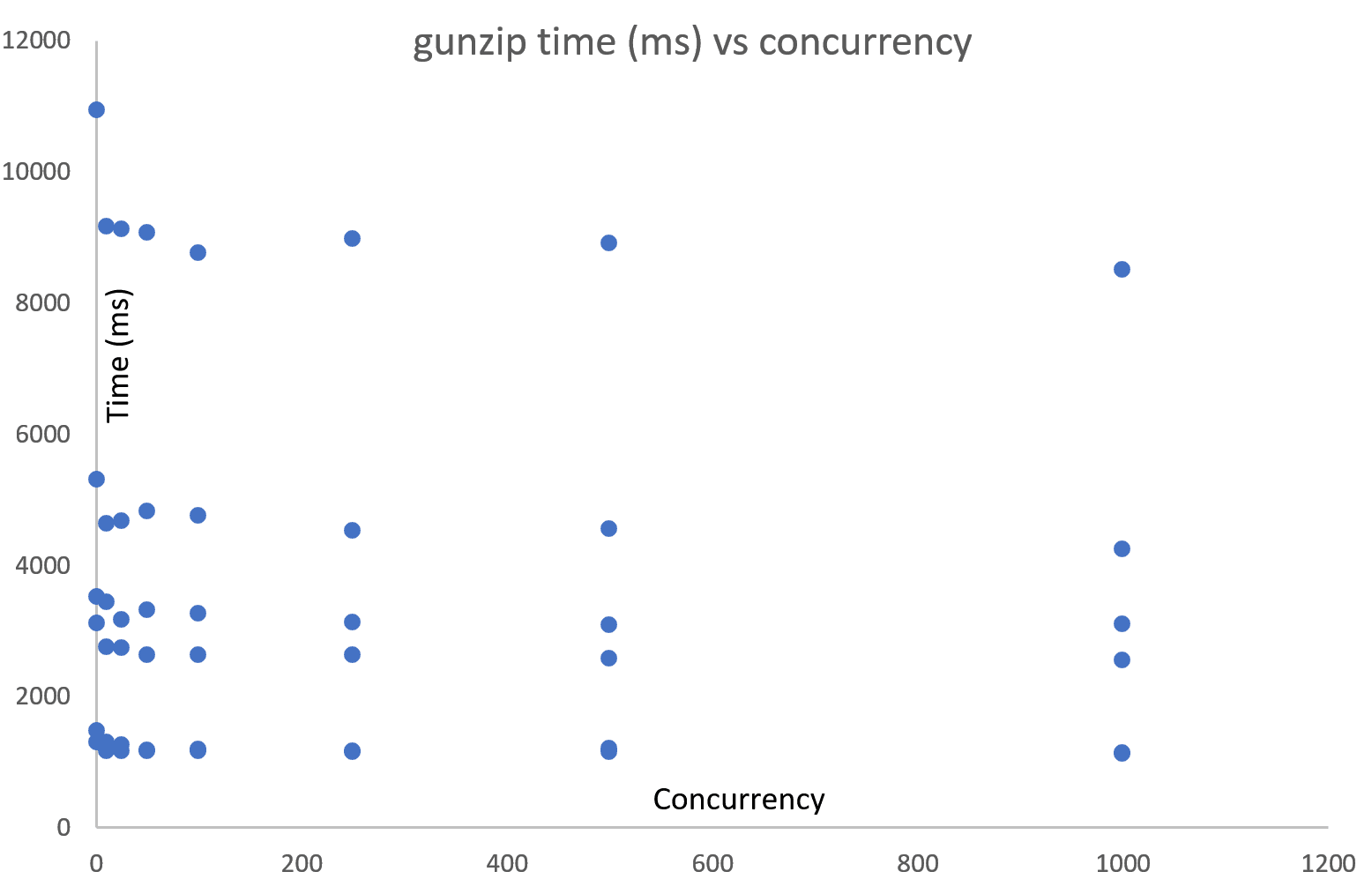 lambda_gunzip_vs_concurrency1