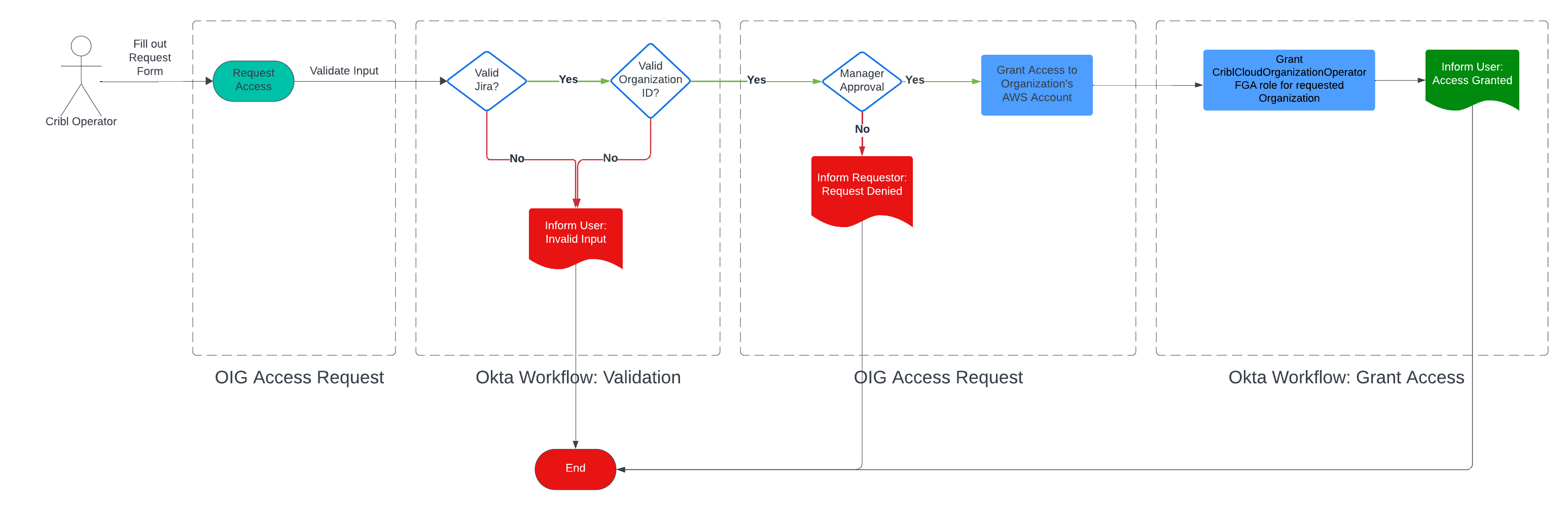 A-Cribl-Employee-can-request-elevated-access-to-Cribl-Organization-Operations-Role-for-an-Organization-2