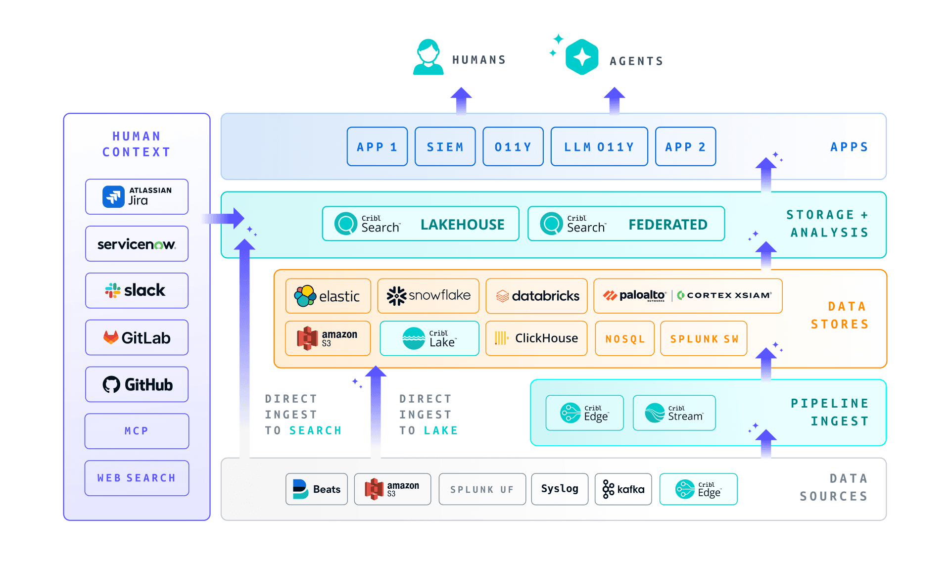 How to build an AI-powered SOC - AI Platform for Telemetry