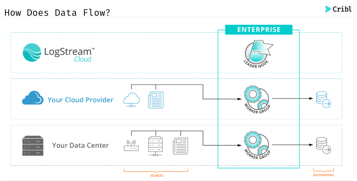 Cribl-Cloud-Data-Flow