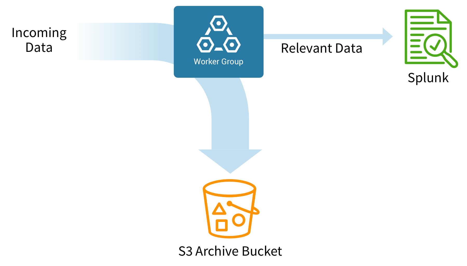 LogStream-SOAR-Archive-Flow-2