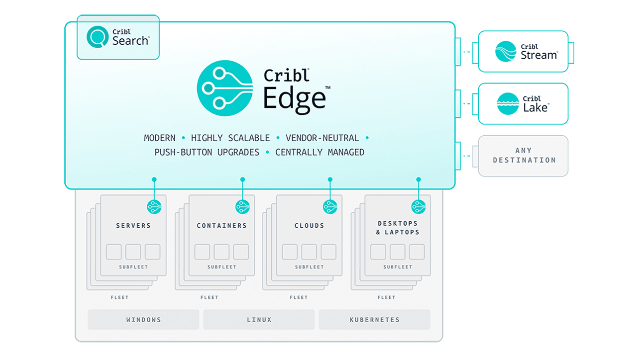 Cribl Edge Nutshell Diagram Cribl Edge Nutshell Diagram