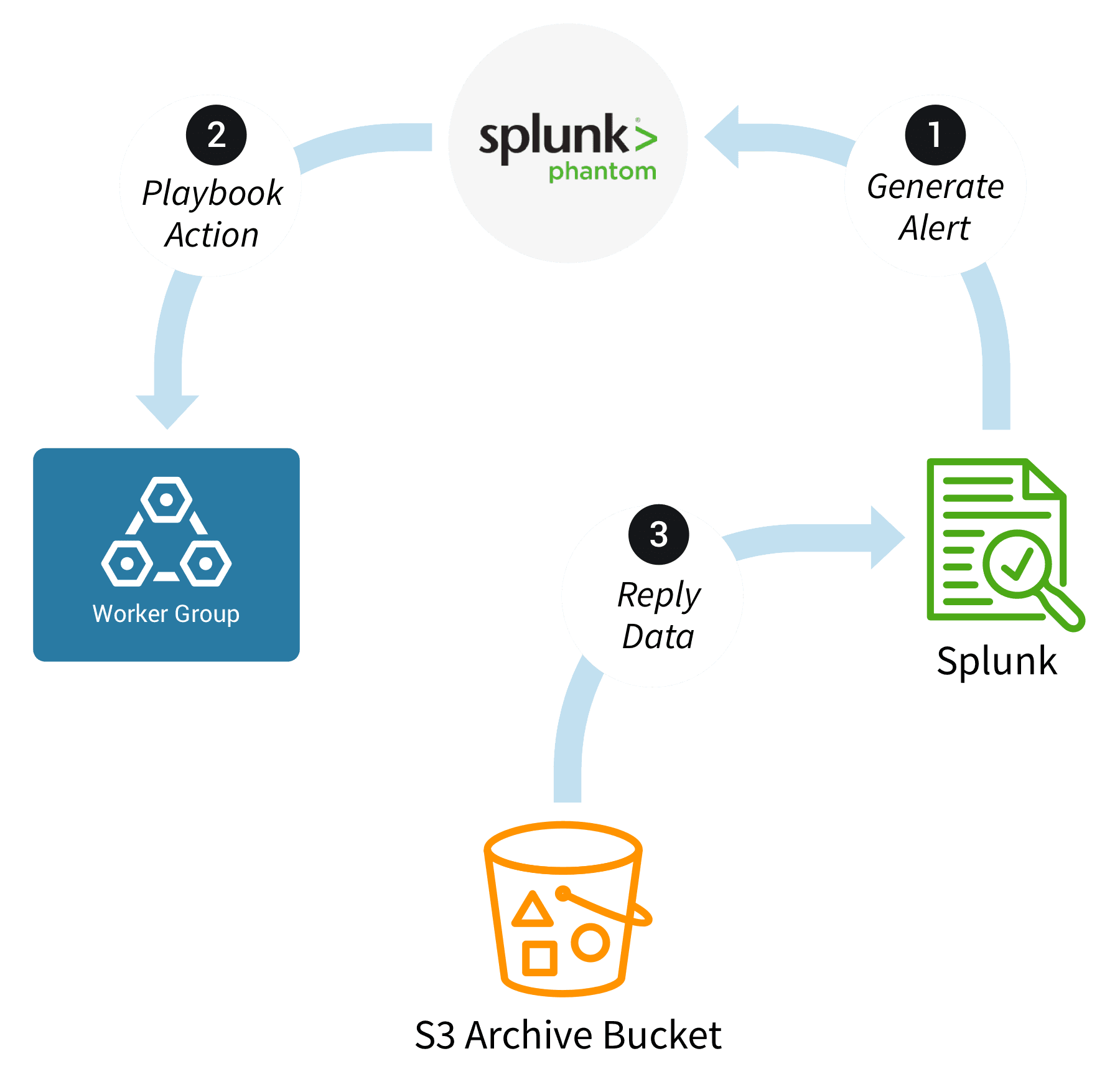 LogStream-SOAR-Replay-Flow-1