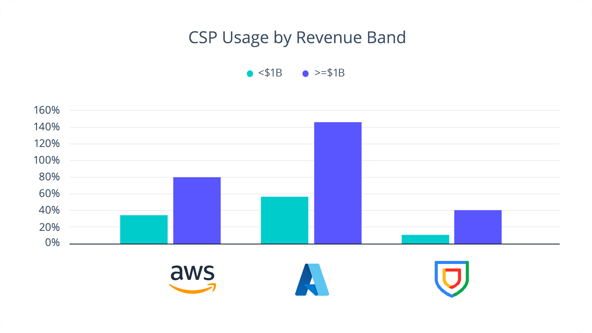 CSP Usage by Revenue Band Chart