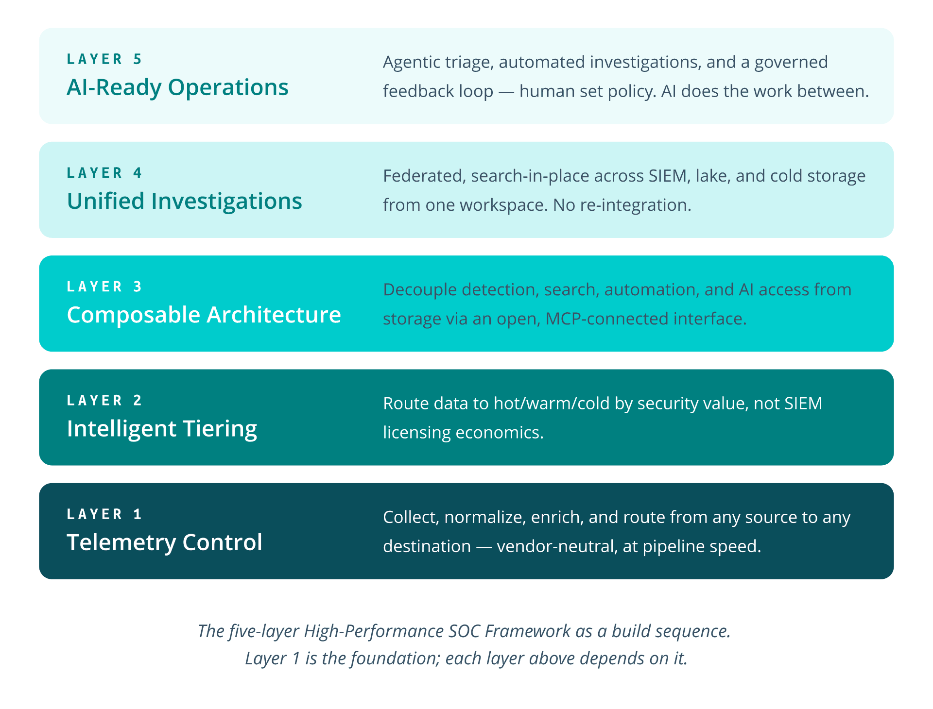 How to build an AI-powered SOC - The five layers