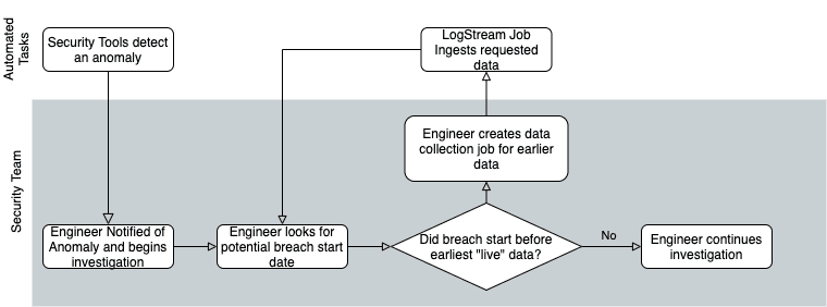 LogStreamWay-Investigation-Flow